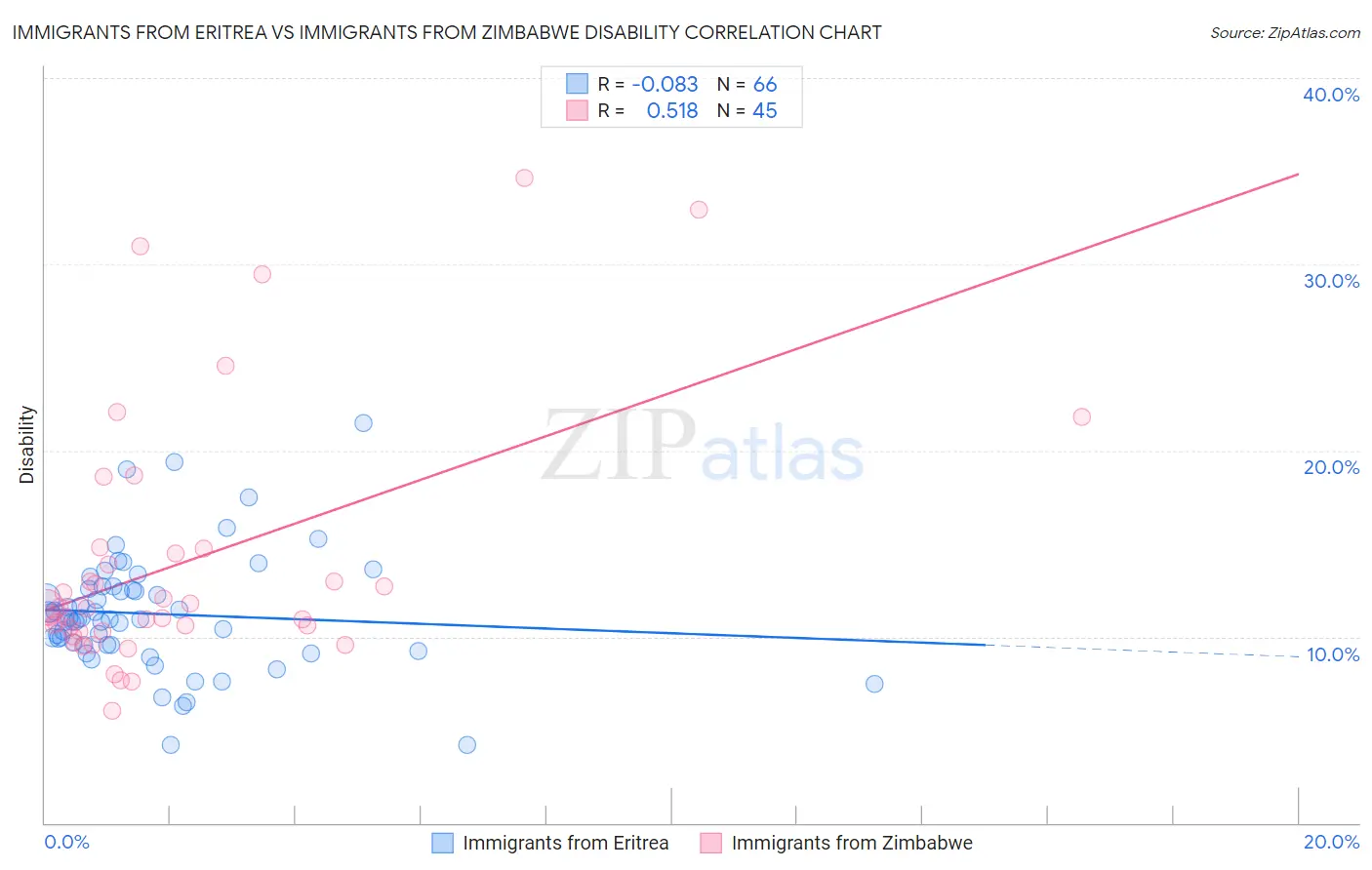Immigrants from Eritrea vs Immigrants from Zimbabwe Disability