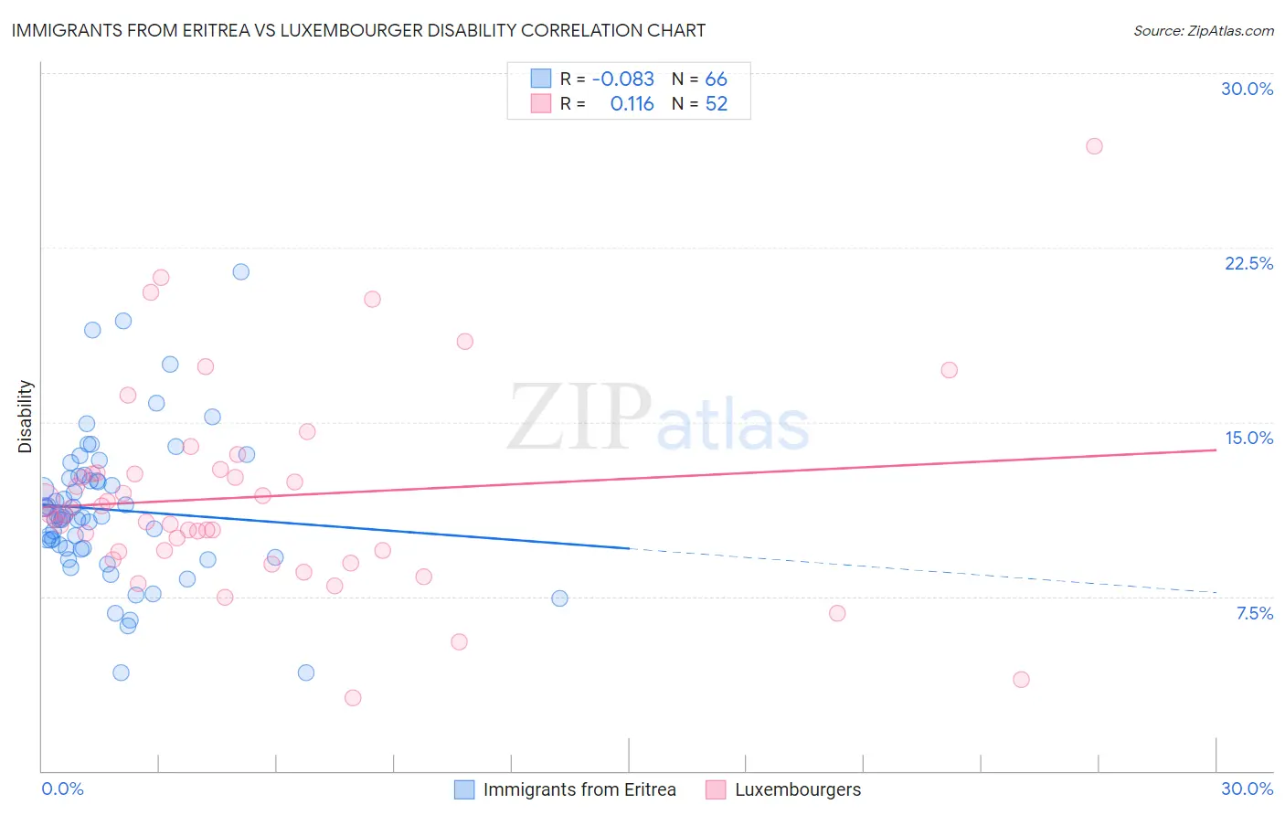 Immigrants from Eritrea vs Luxembourger Disability