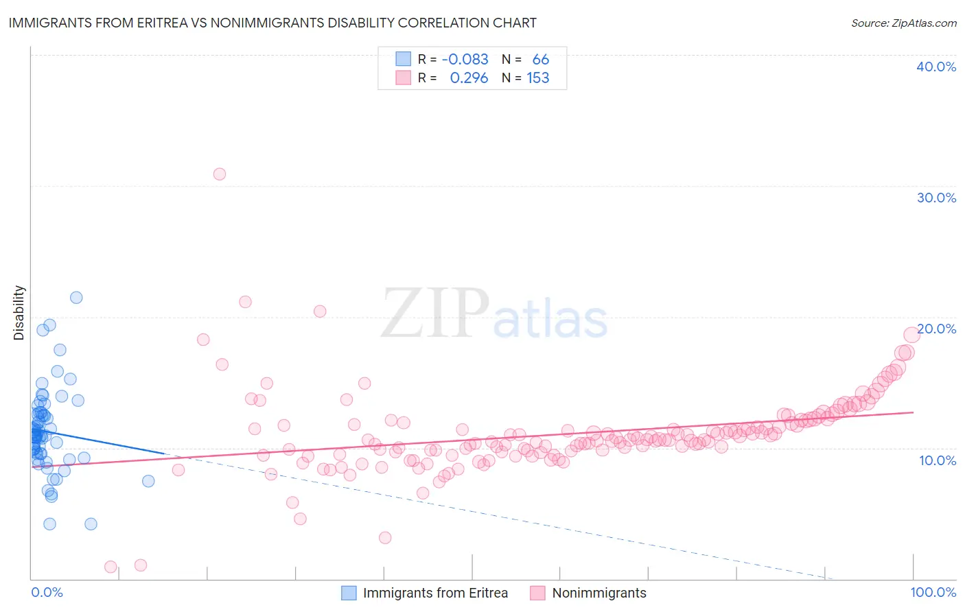 Immigrants from Eritrea vs Nonimmigrants Disability