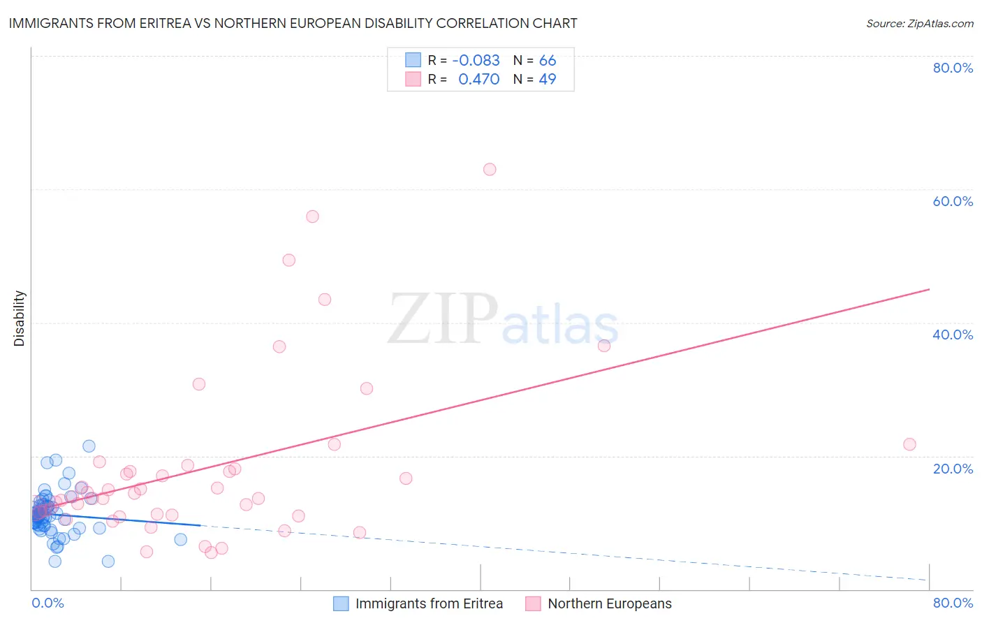 Immigrants from Eritrea vs Northern European Disability