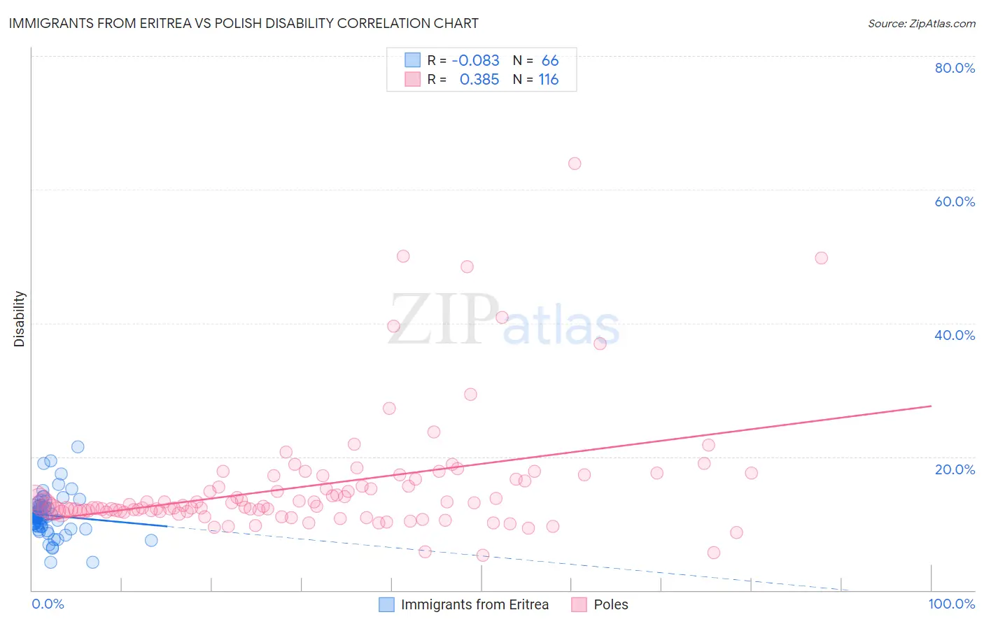Immigrants from Eritrea vs Polish Disability