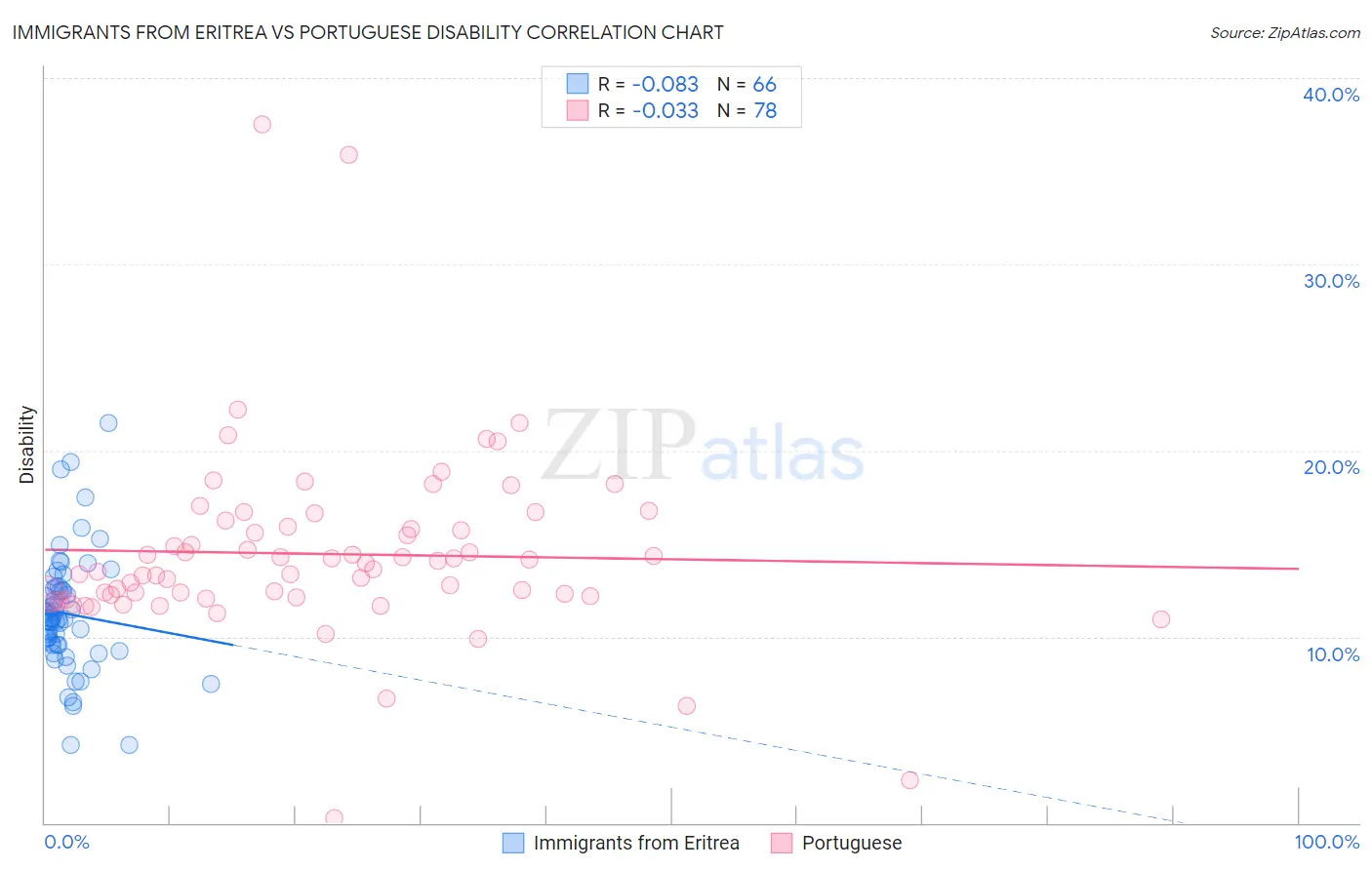 Immigrants from Eritrea vs Portuguese Disability