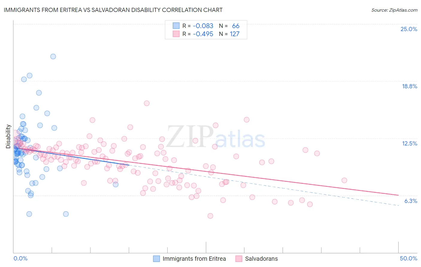 Immigrants from Eritrea vs Salvadoran Disability