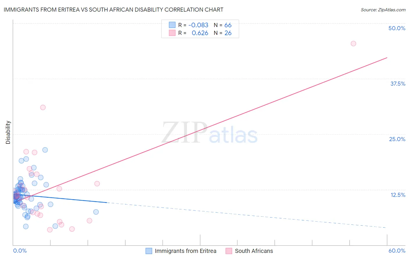 Immigrants from Eritrea vs South African Disability