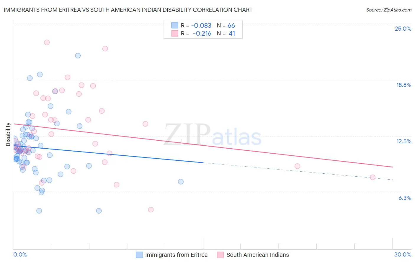 Immigrants from Eritrea vs South American Indian Disability