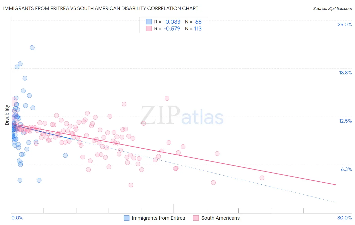Immigrants from Eritrea vs South American Disability