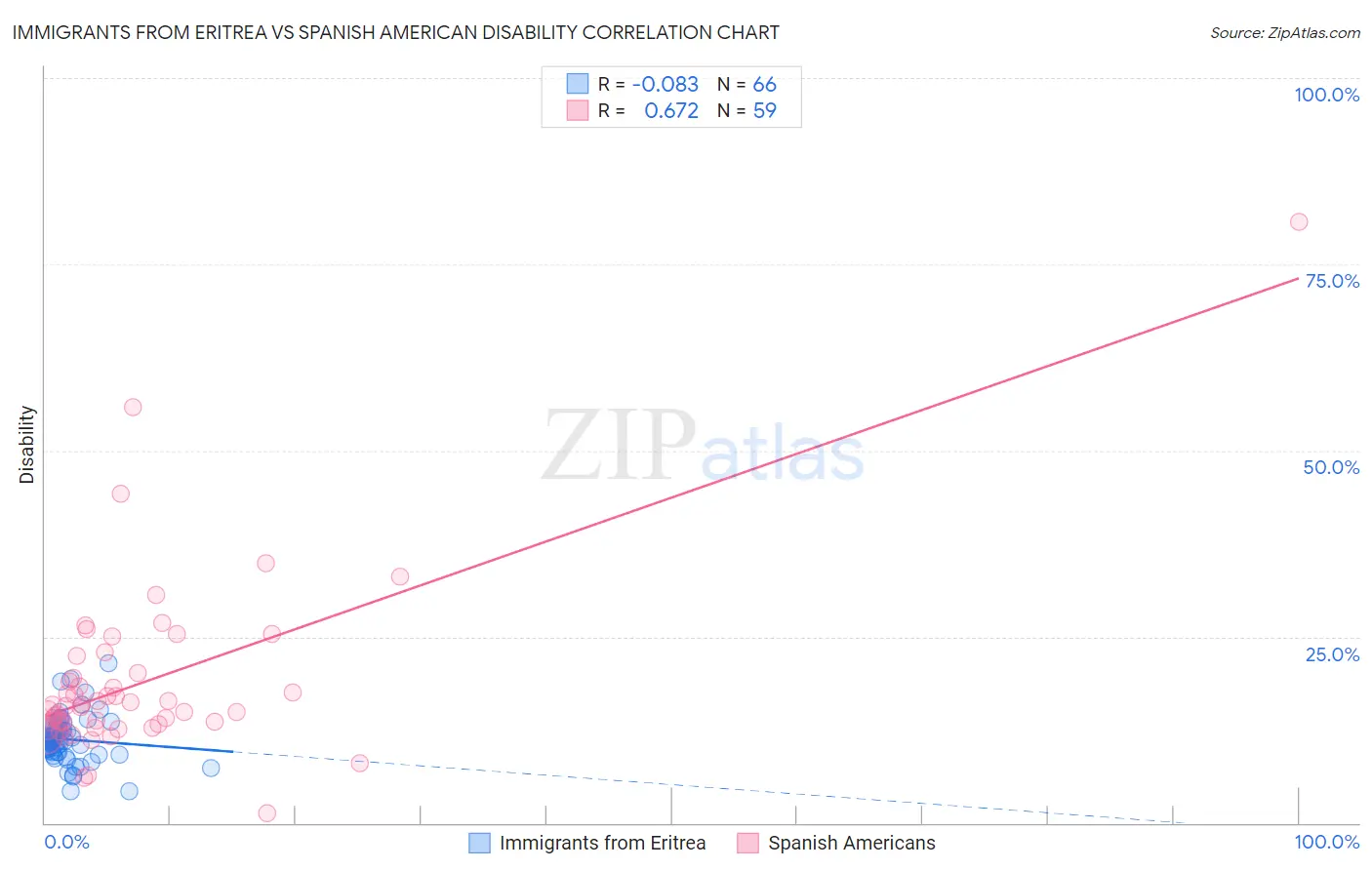 Immigrants from Eritrea vs Spanish American Disability