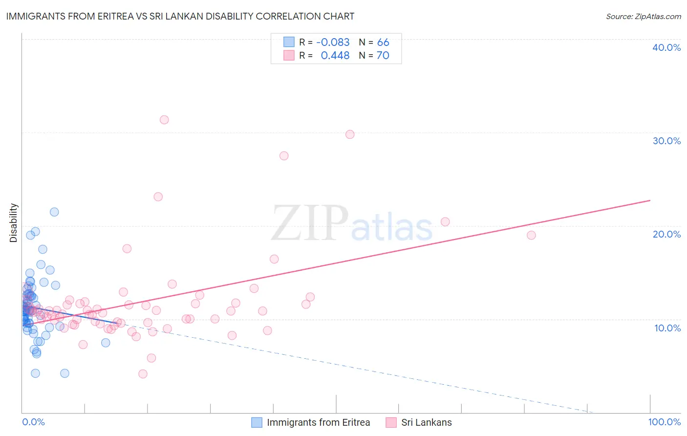 Immigrants from Eritrea vs Sri Lankan Disability