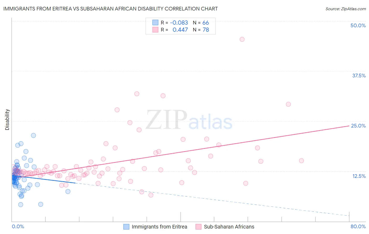 Immigrants from Eritrea vs Subsaharan African Disability