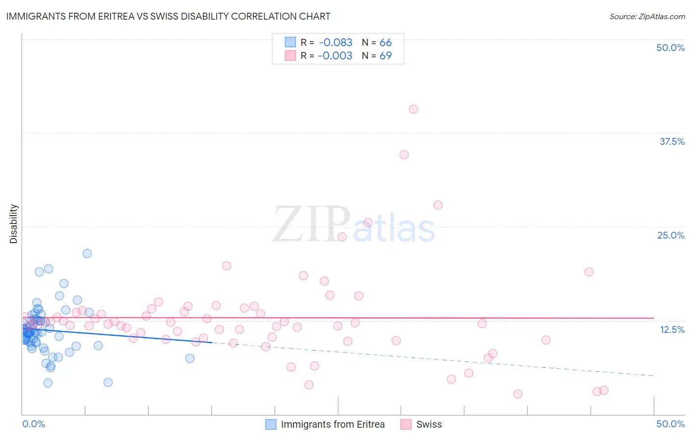 Immigrants from Eritrea vs Swiss Disability