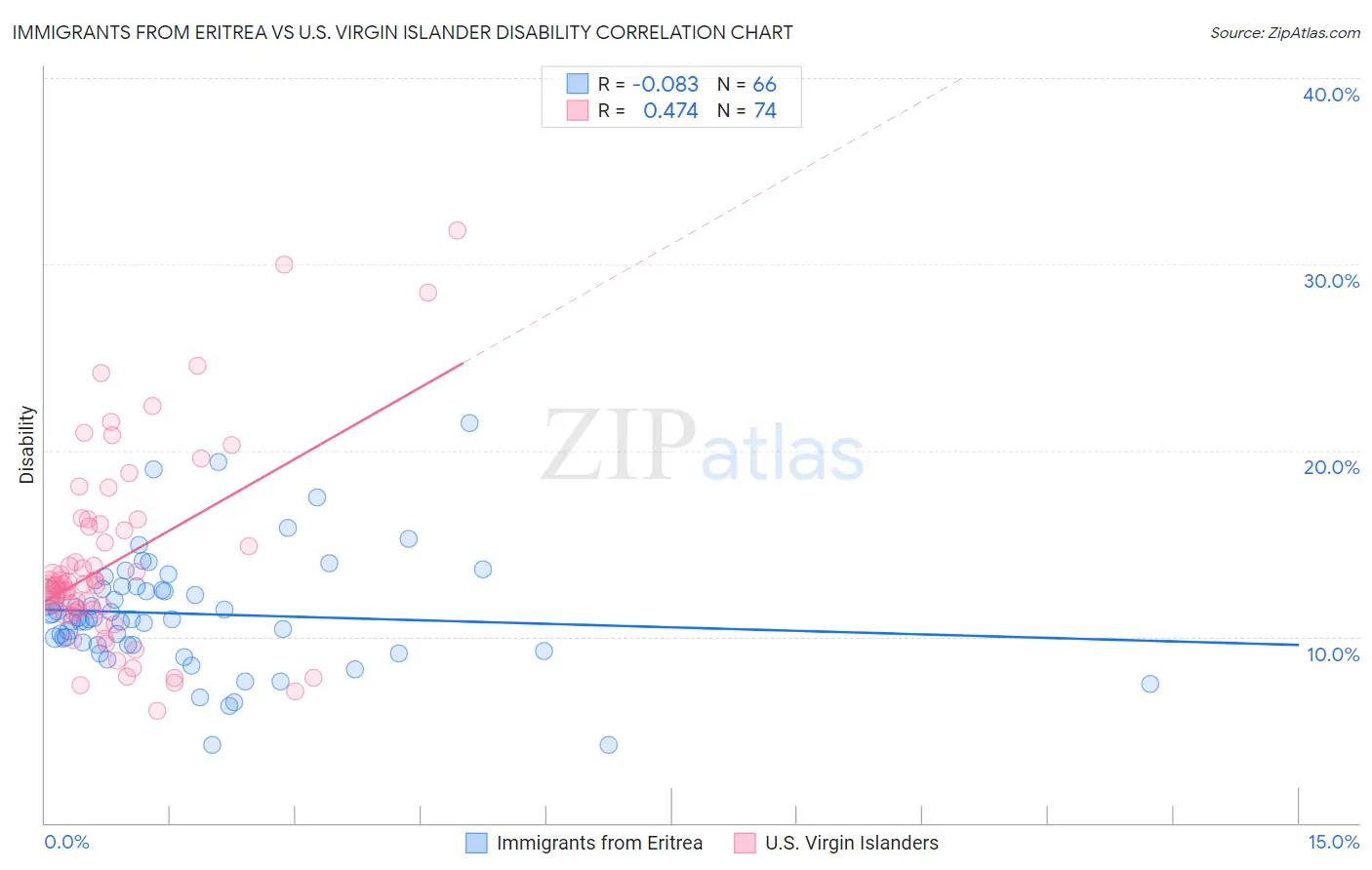 Immigrants from Eritrea vs U.S. Virgin Islander Disability