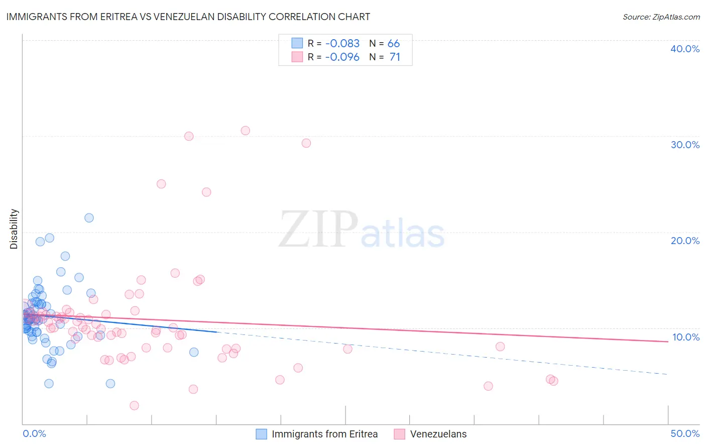Immigrants from Eritrea vs Venezuelan Disability