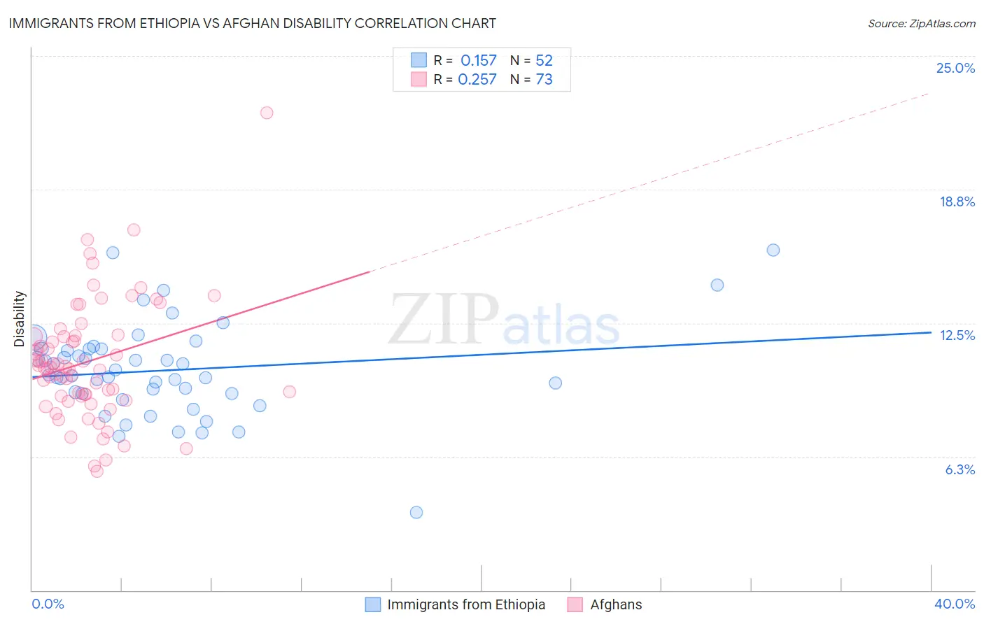 Immigrants from Ethiopia vs Afghan Disability