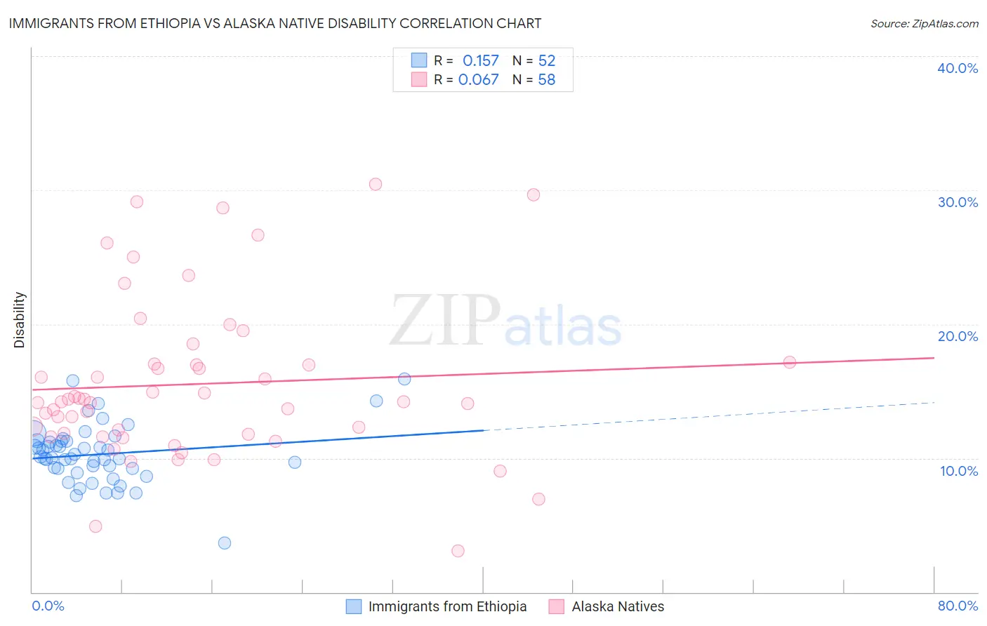 Immigrants from Ethiopia vs Alaska Native Disability