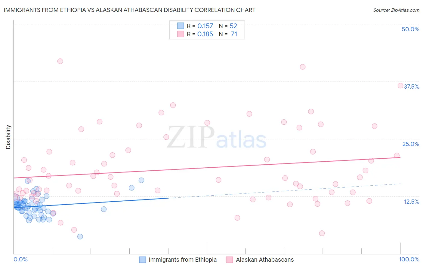 Immigrants from Ethiopia vs Alaskan Athabascan Disability