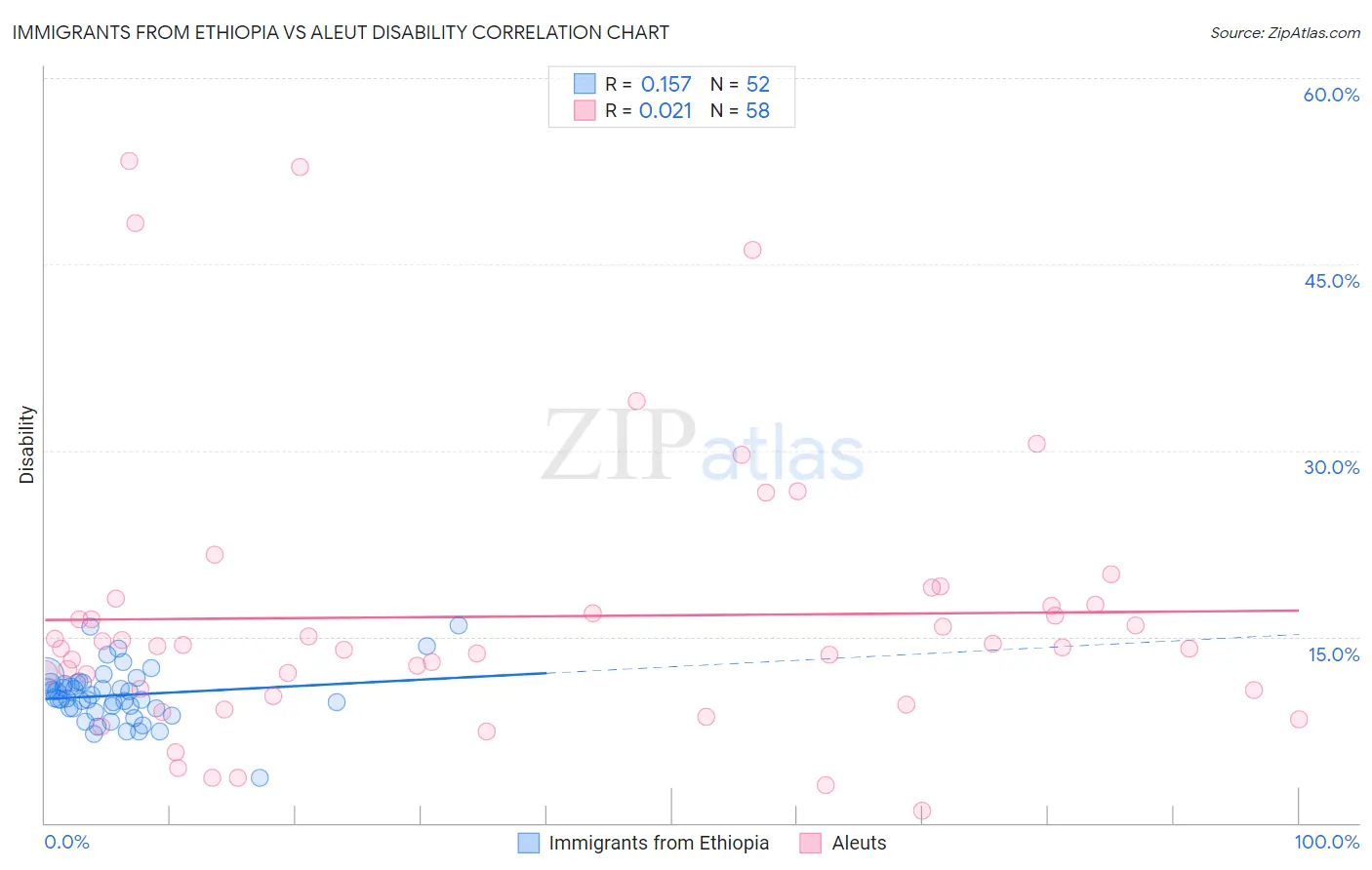 Immigrants from Ethiopia vs Aleut Disability