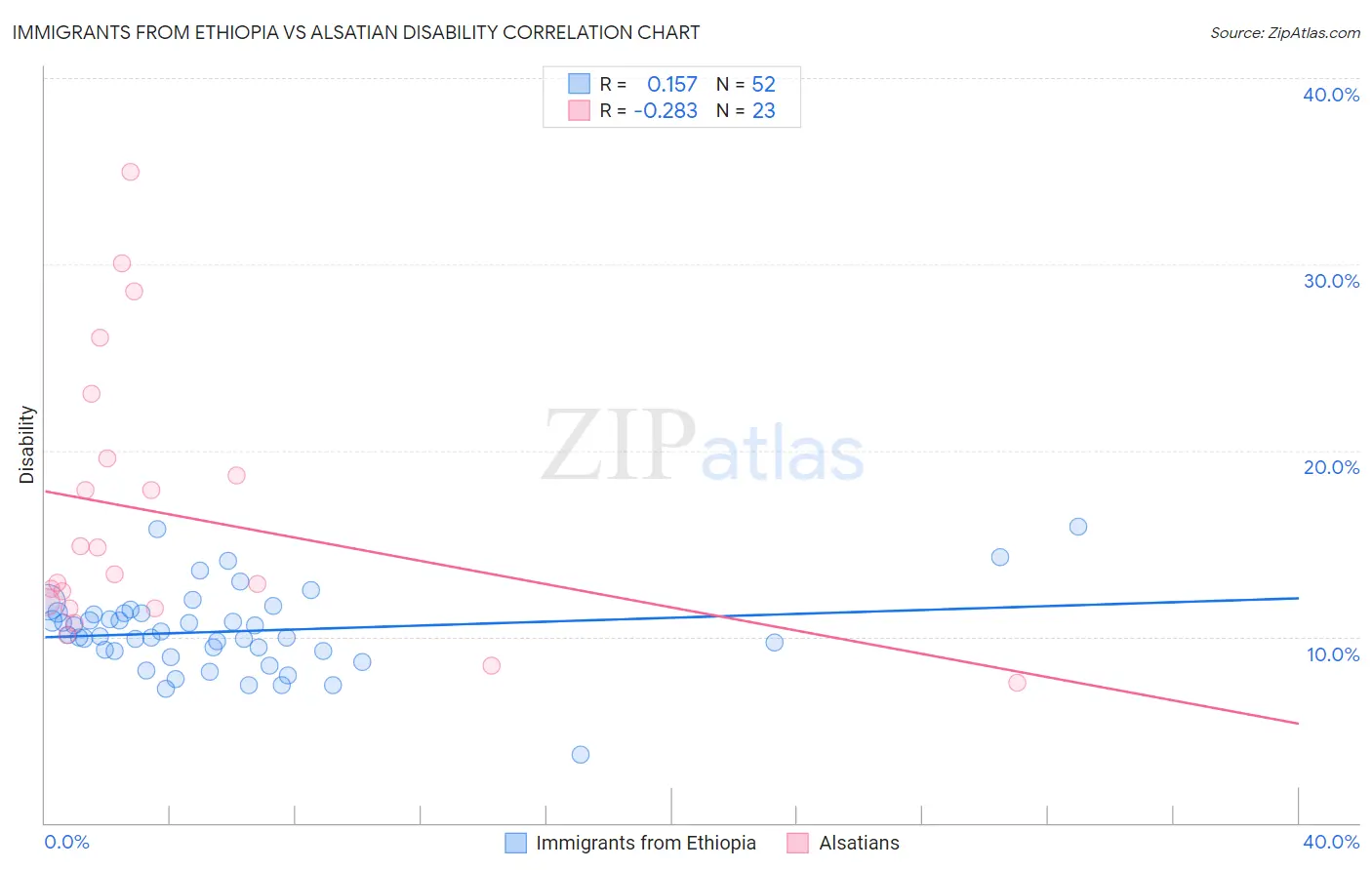 Immigrants from Ethiopia vs Alsatian Disability