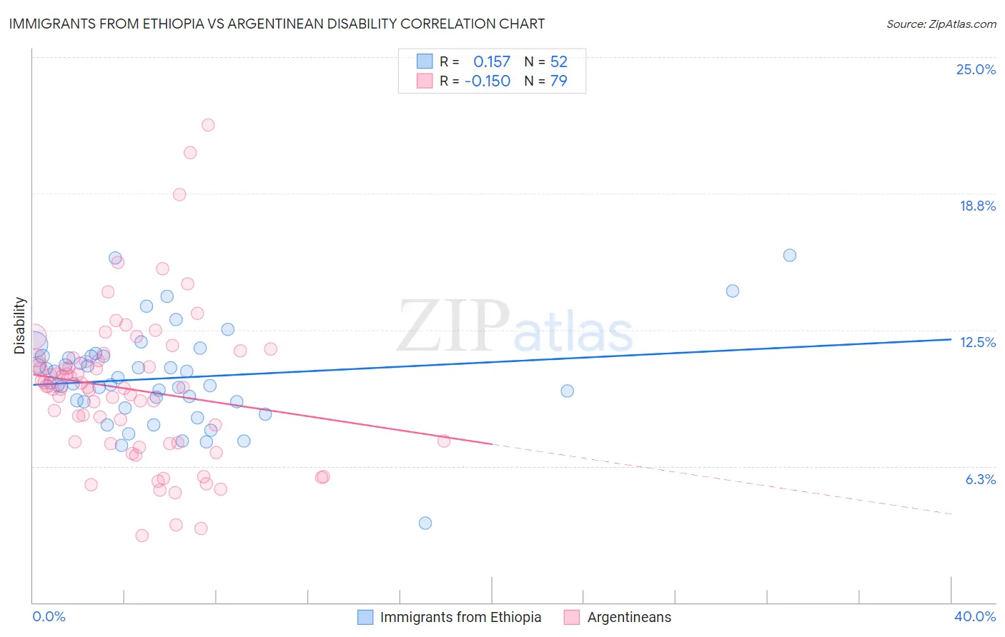 Immigrants from Ethiopia vs Argentinean Disability