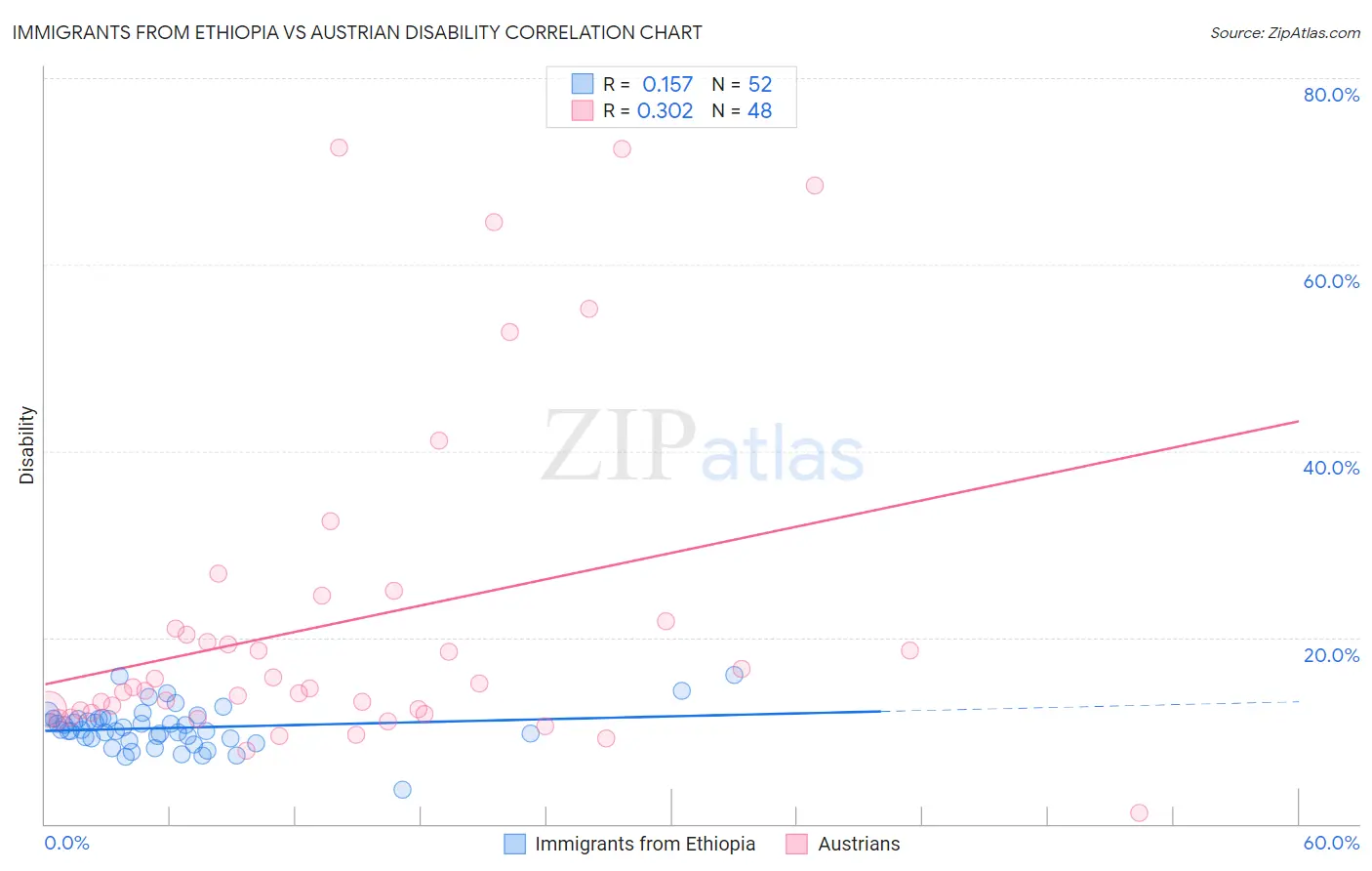 Immigrants from Ethiopia vs Austrian Disability