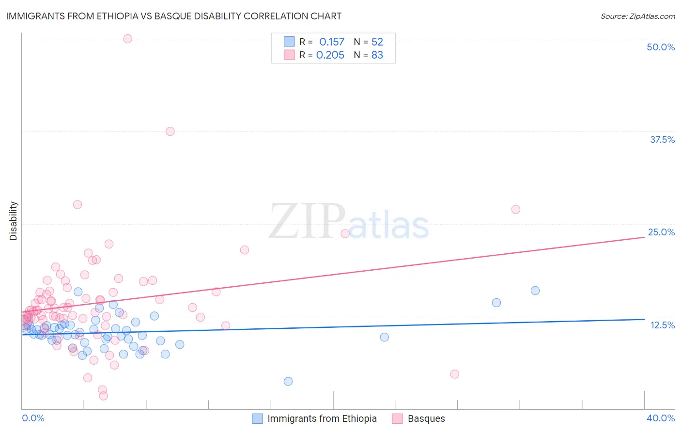 Immigrants from Ethiopia vs Basque Disability