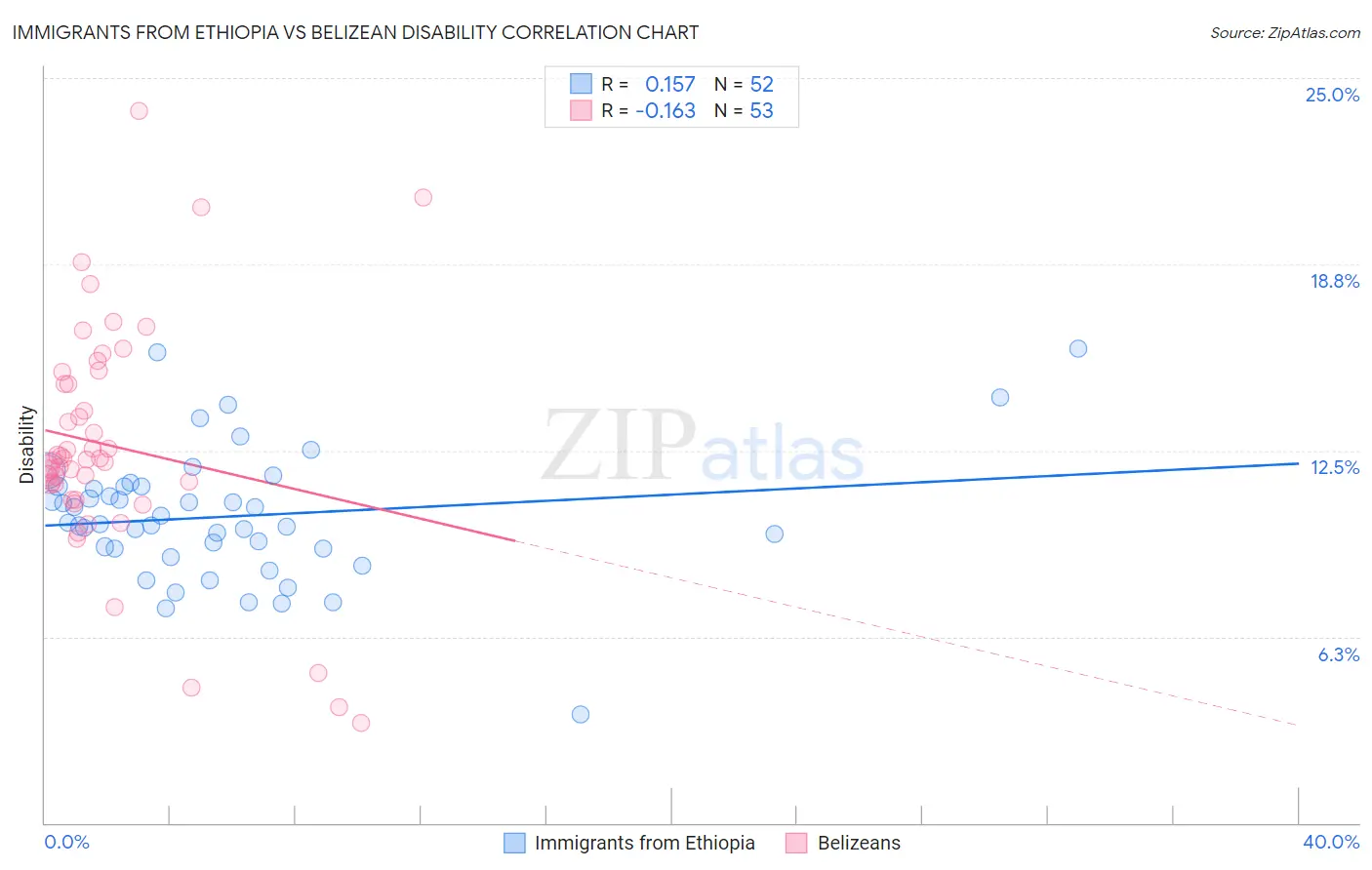 Immigrants from Ethiopia vs Belizean Disability