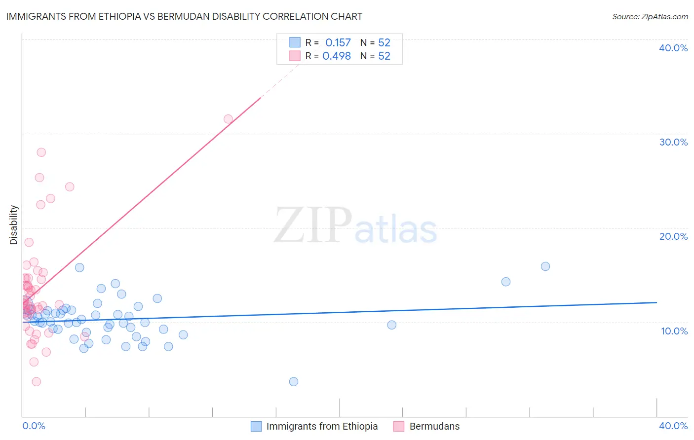 Immigrants from Ethiopia vs Bermudan Disability