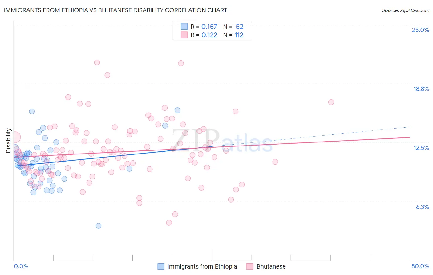 Immigrants from Ethiopia vs Bhutanese Disability
