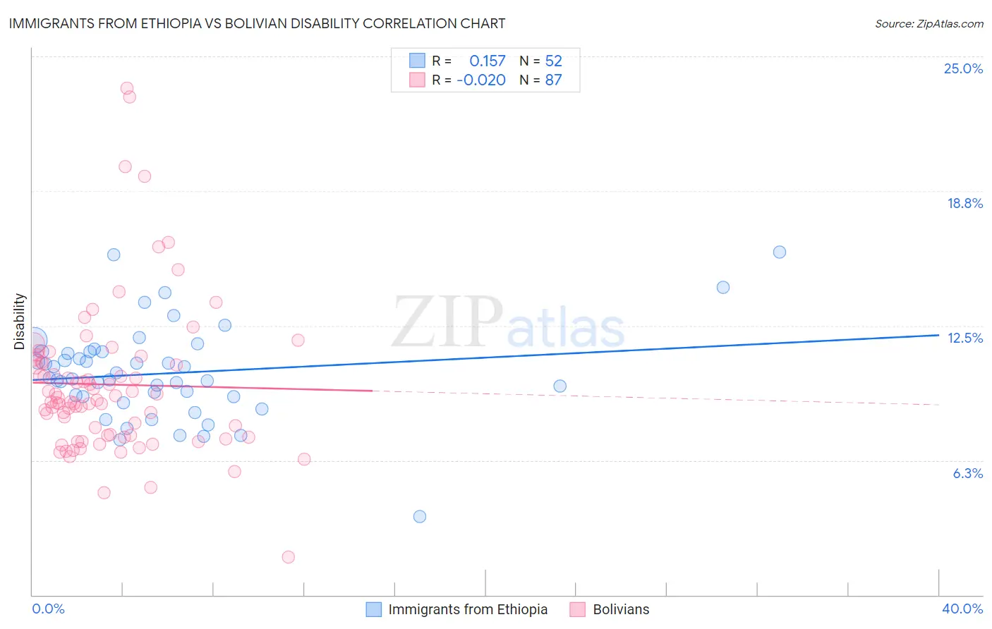 Immigrants from Ethiopia vs Bolivian Disability