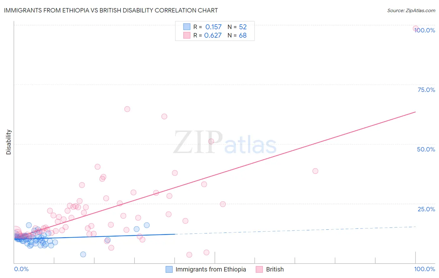 Immigrants from Ethiopia vs British Disability