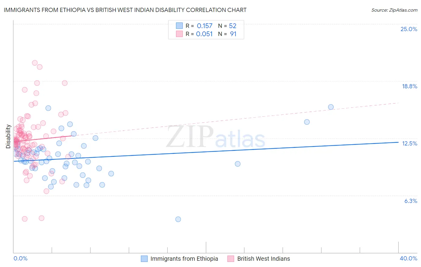 Immigrants from Ethiopia vs British West Indian Disability