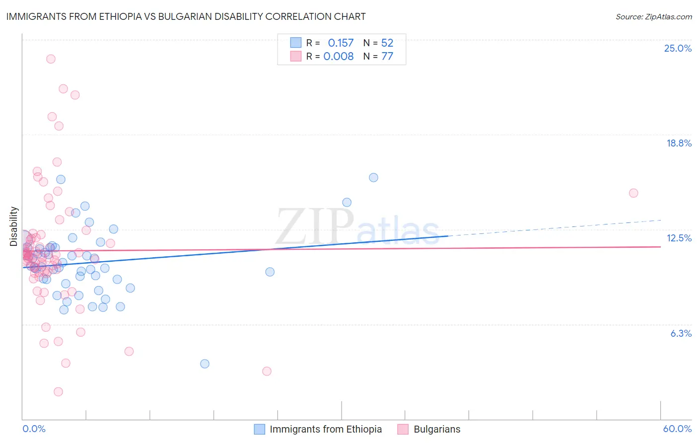 Immigrants from Ethiopia vs Bulgarian Disability