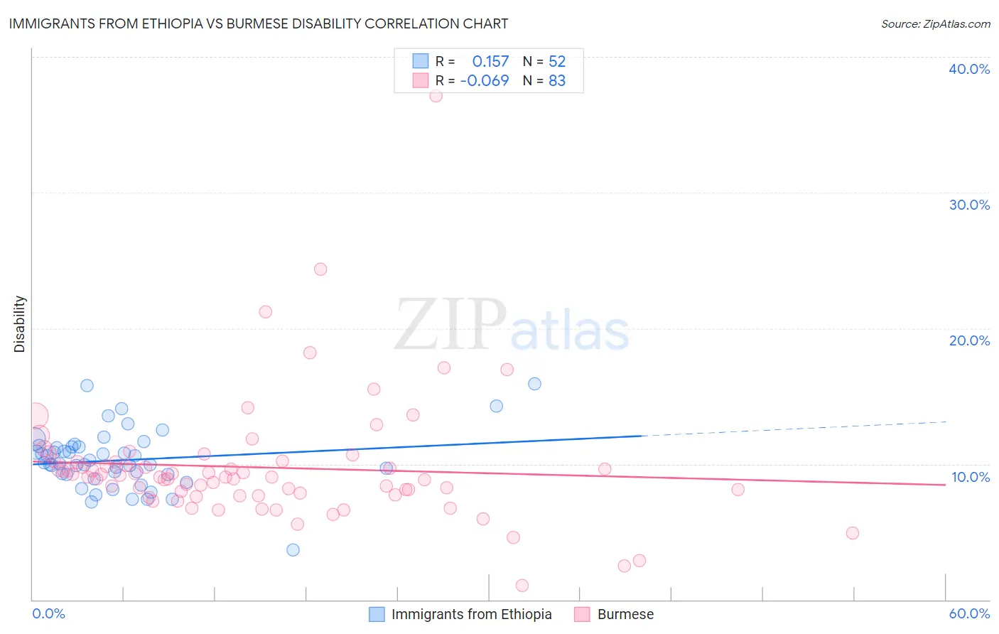 Immigrants from Ethiopia vs Burmese Disability