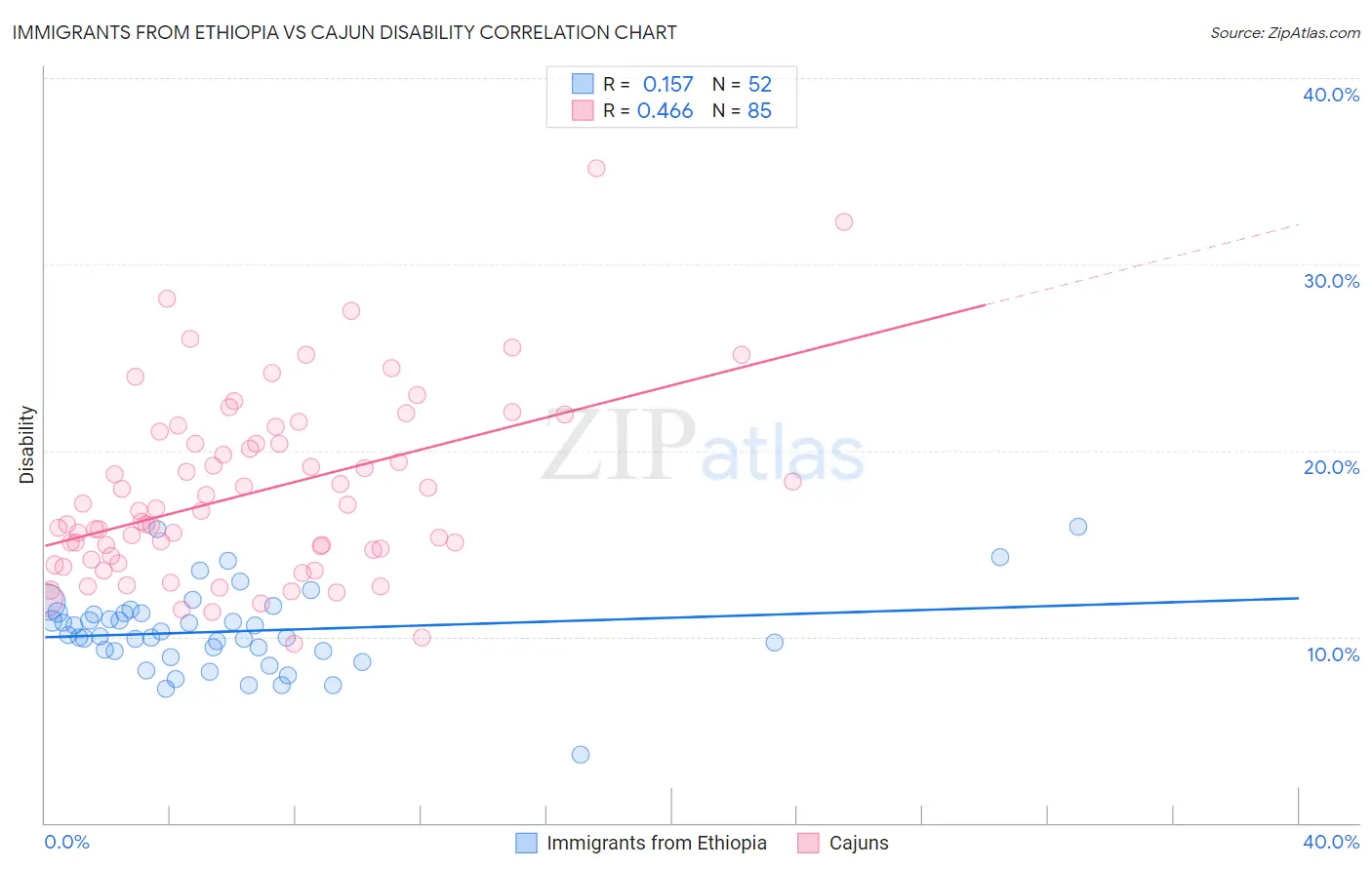 Immigrants from Ethiopia vs Cajun Disability