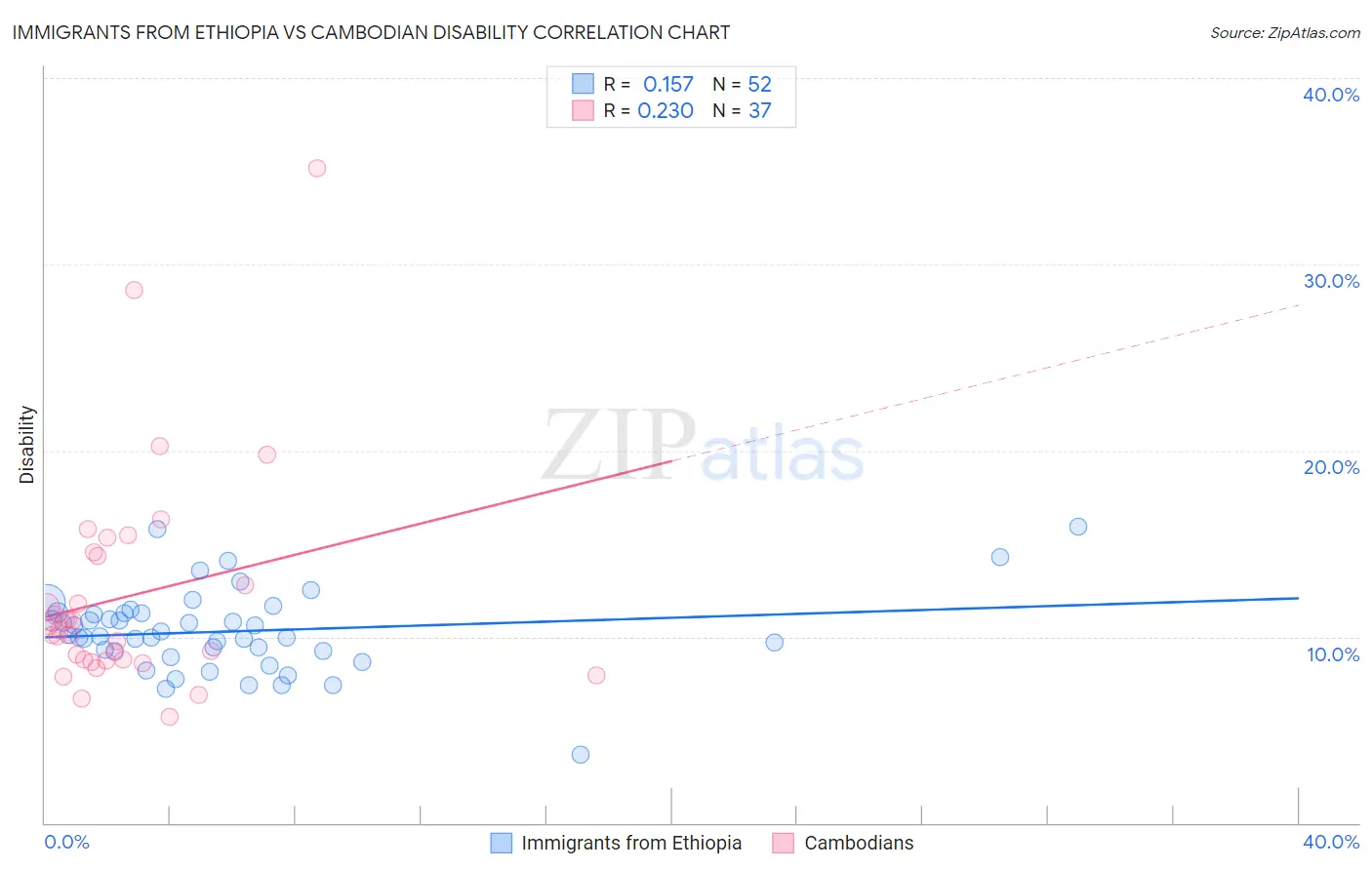 Immigrants from Ethiopia vs Cambodian Disability