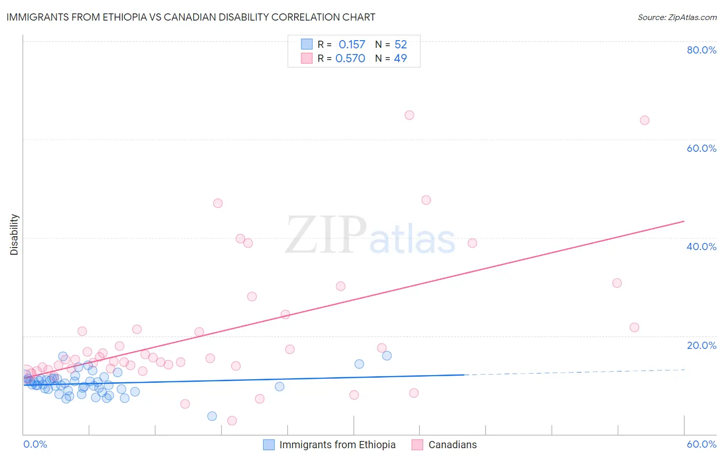 Immigrants from Ethiopia vs Canadian Disability