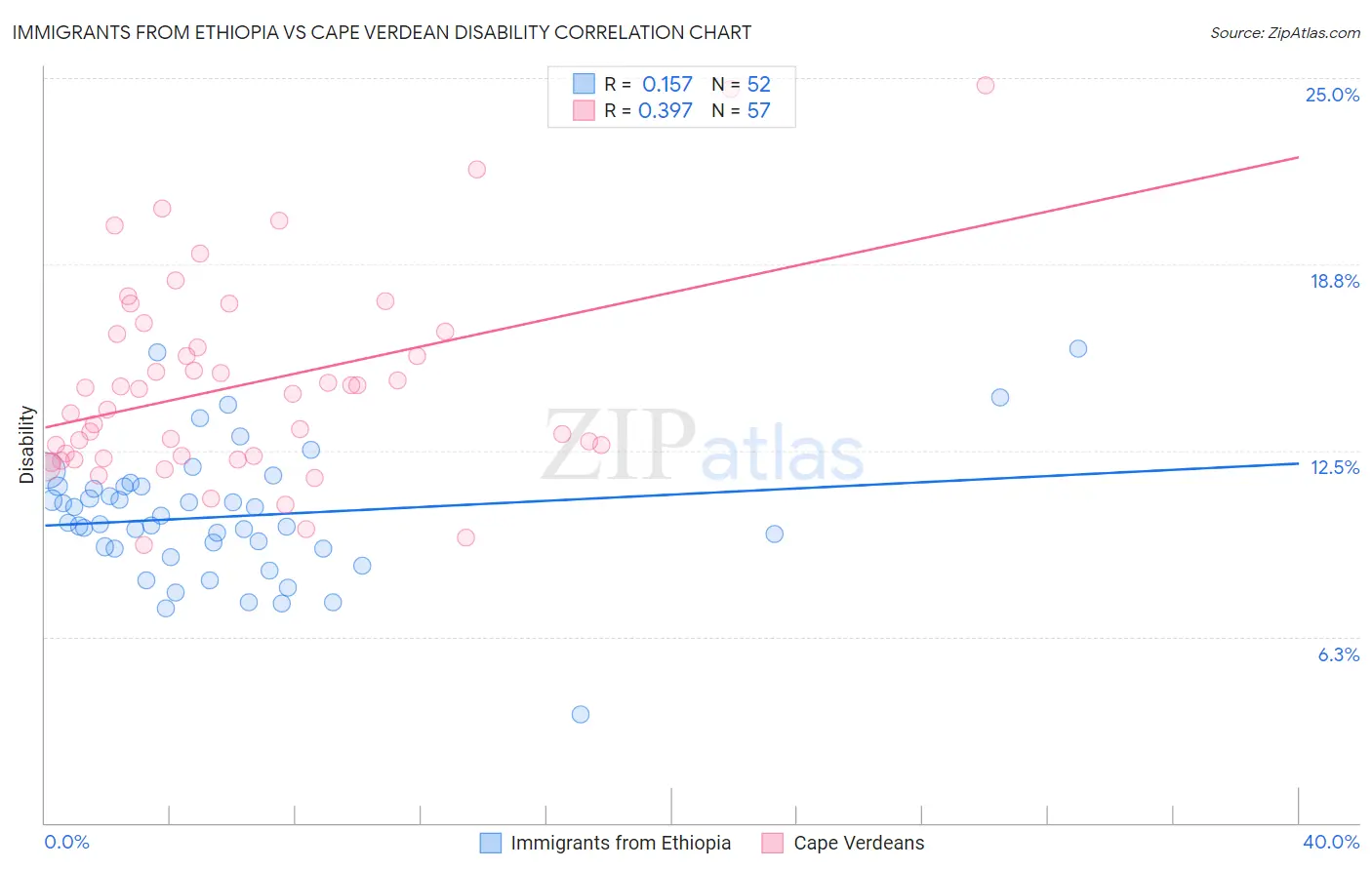 Immigrants from Ethiopia vs Cape Verdean Disability