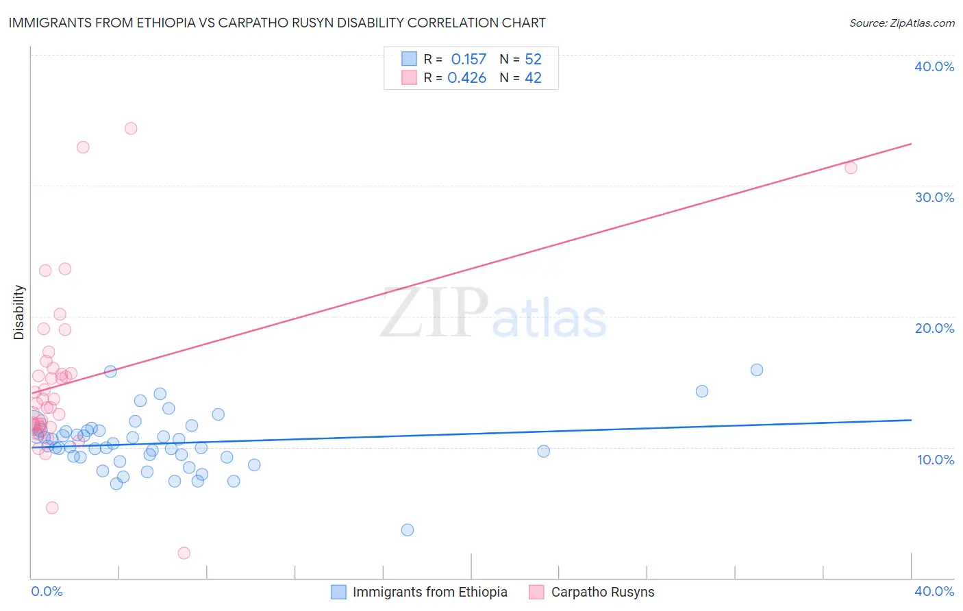 Immigrants from Ethiopia vs Carpatho Rusyn Disability