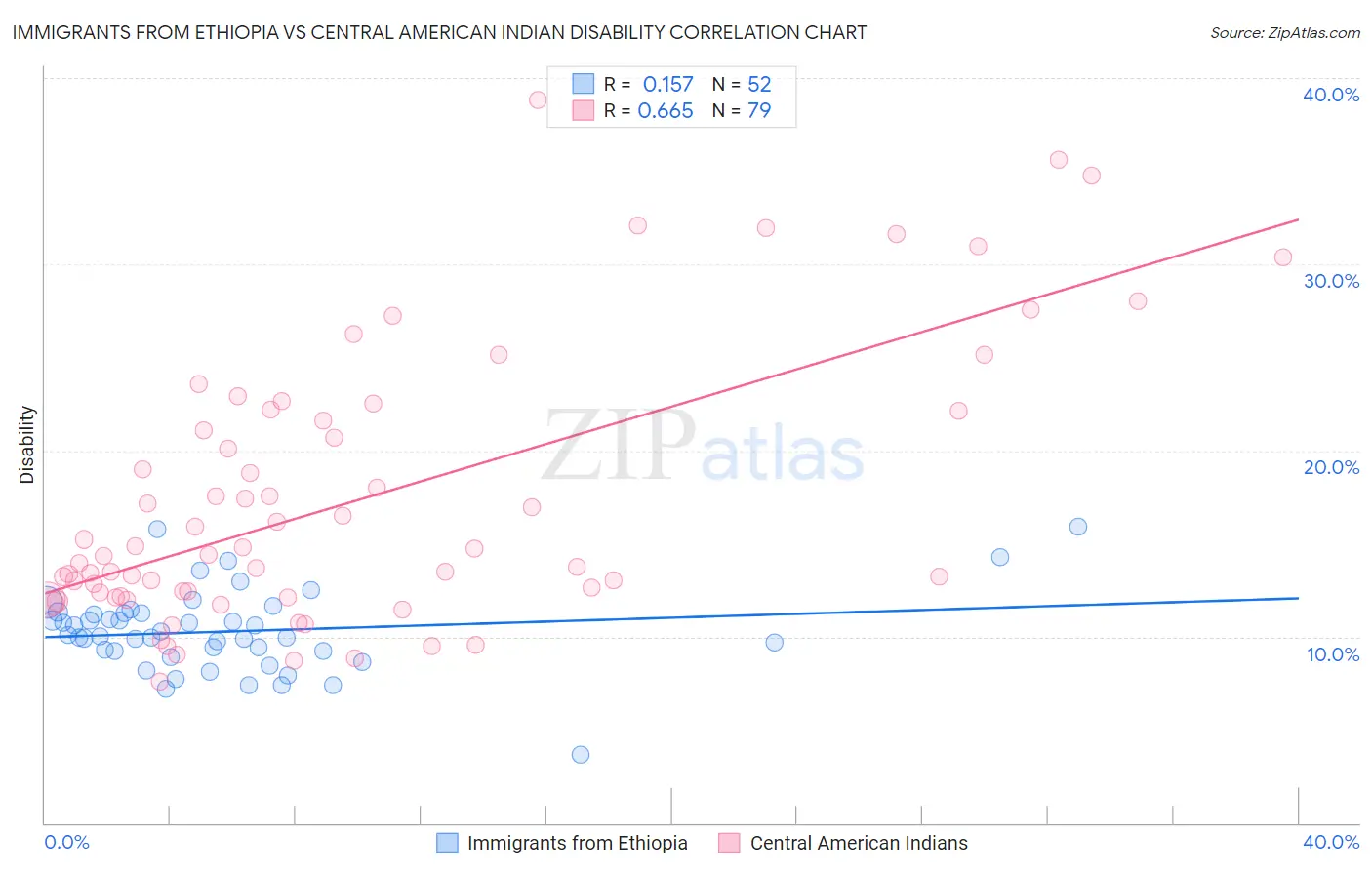 Immigrants from Ethiopia vs Central American Indian Disability