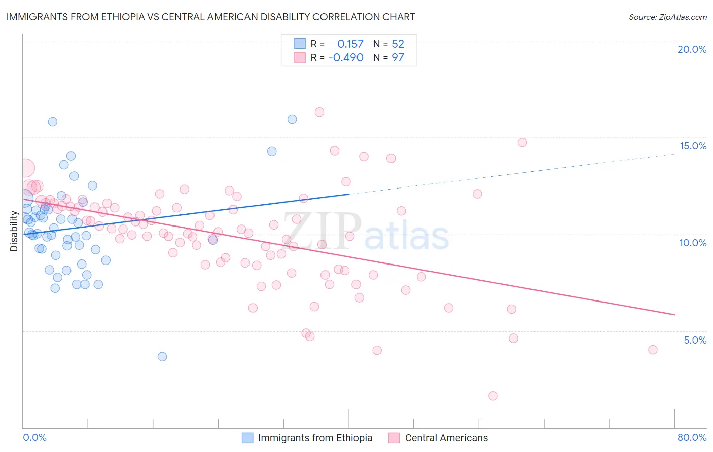 Immigrants from Ethiopia vs Central American Disability