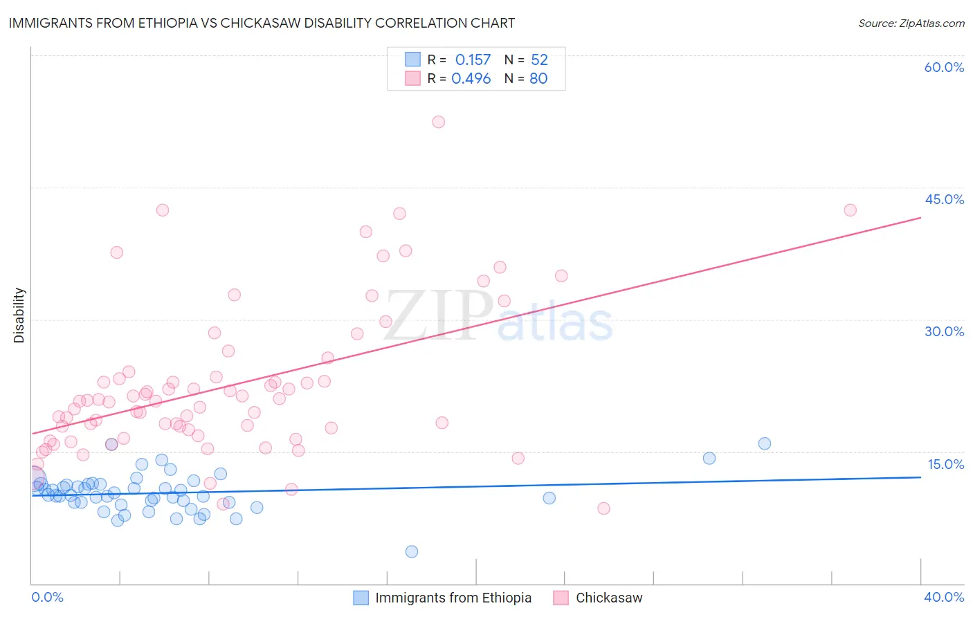 Immigrants from Ethiopia vs Chickasaw Disability
