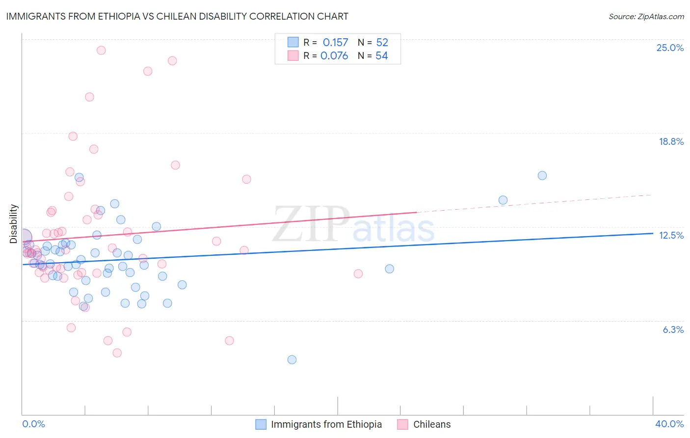 Immigrants from Ethiopia vs Chilean Disability