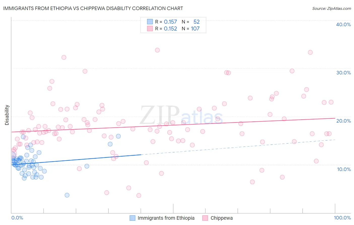 Immigrants from Ethiopia vs Chippewa Disability
