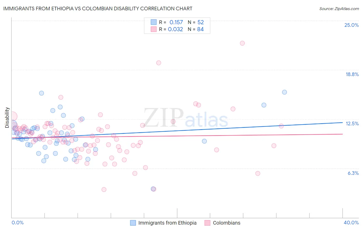 Immigrants from Ethiopia vs Colombian Disability