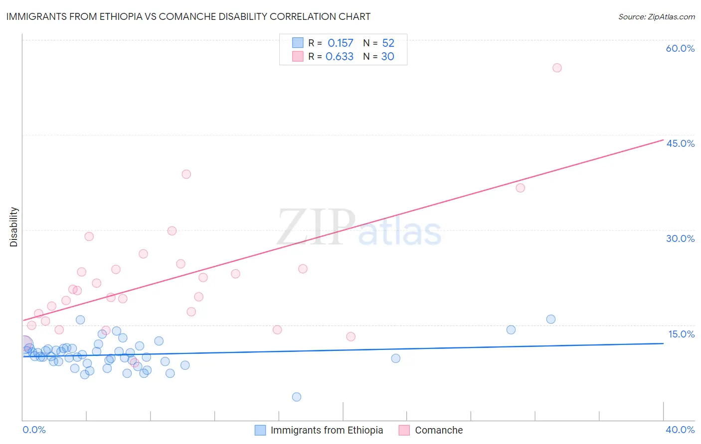 Immigrants from Ethiopia vs Comanche Disability