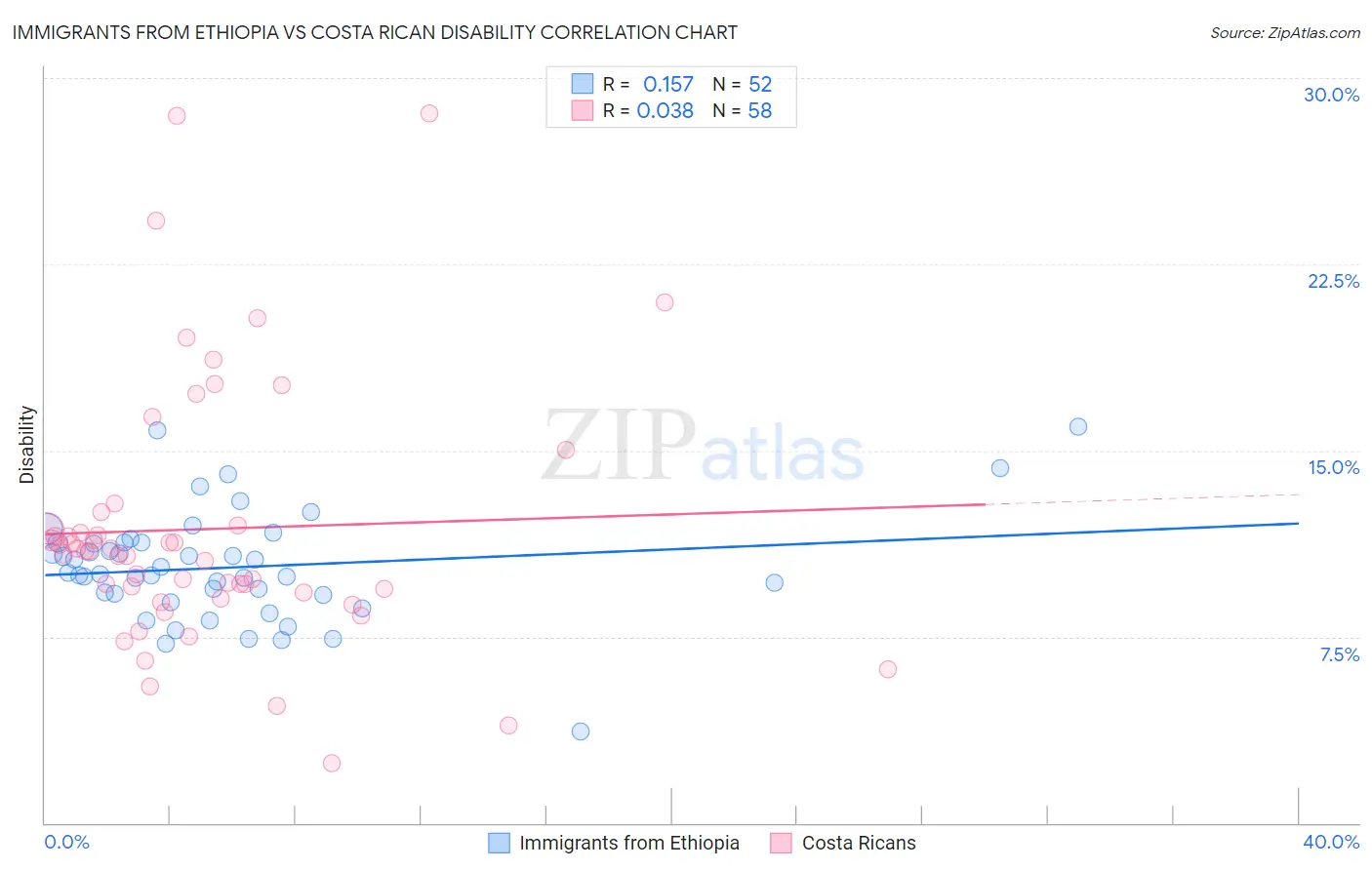 Immigrants from Ethiopia vs Costa Rican Disability