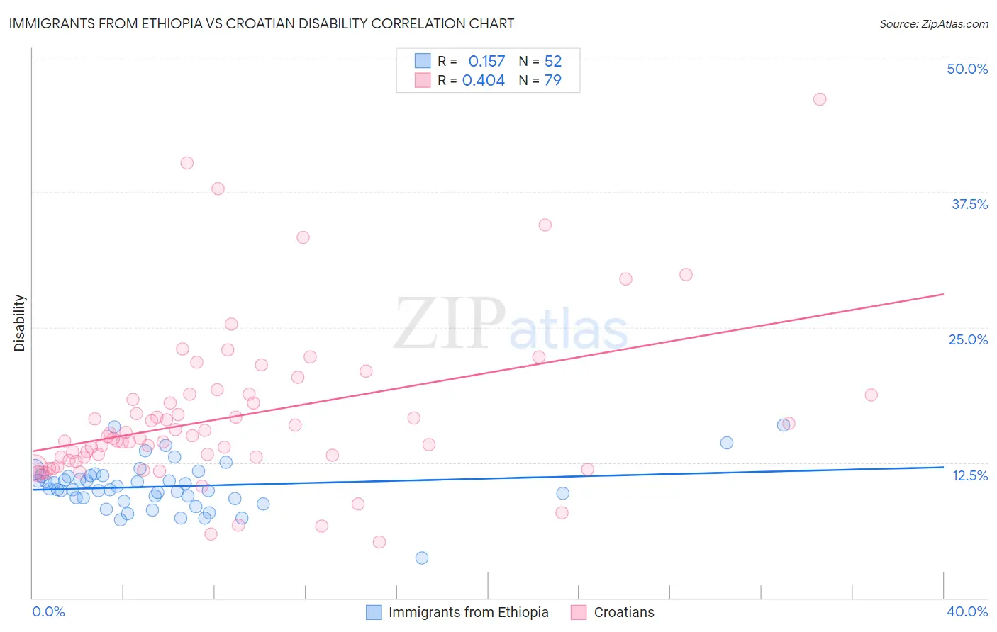 Immigrants from Ethiopia vs Croatian Disability