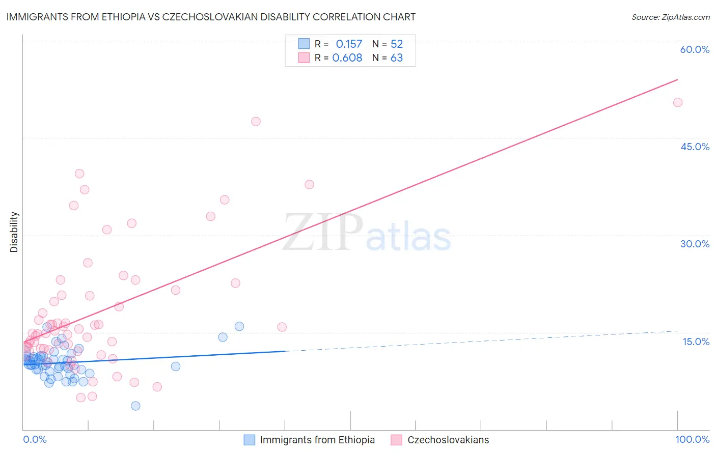 Immigrants from Ethiopia vs Czechoslovakian Disability