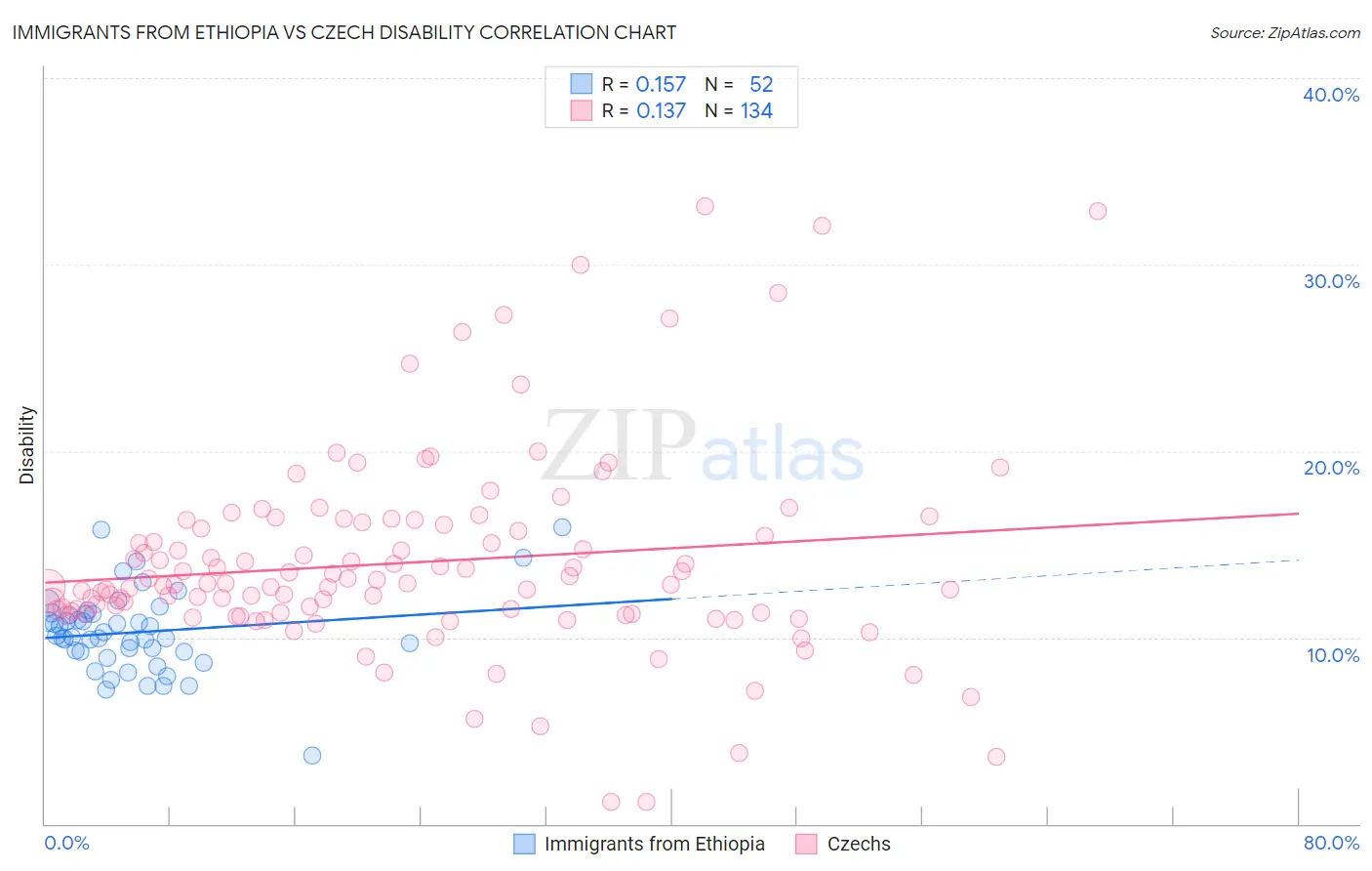 Immigrants from Ethiopia vs Czech Disability