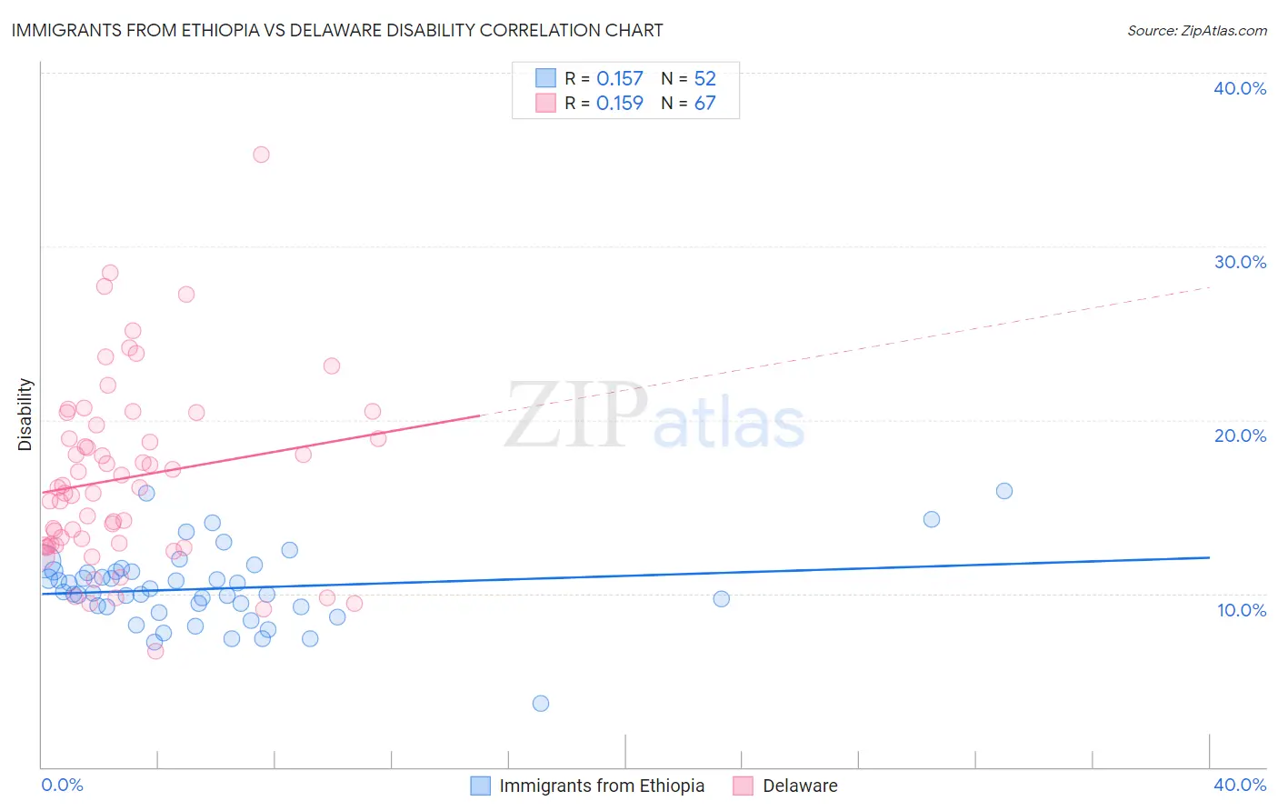 Immigrants from Ethiopia vs Delaware Disability