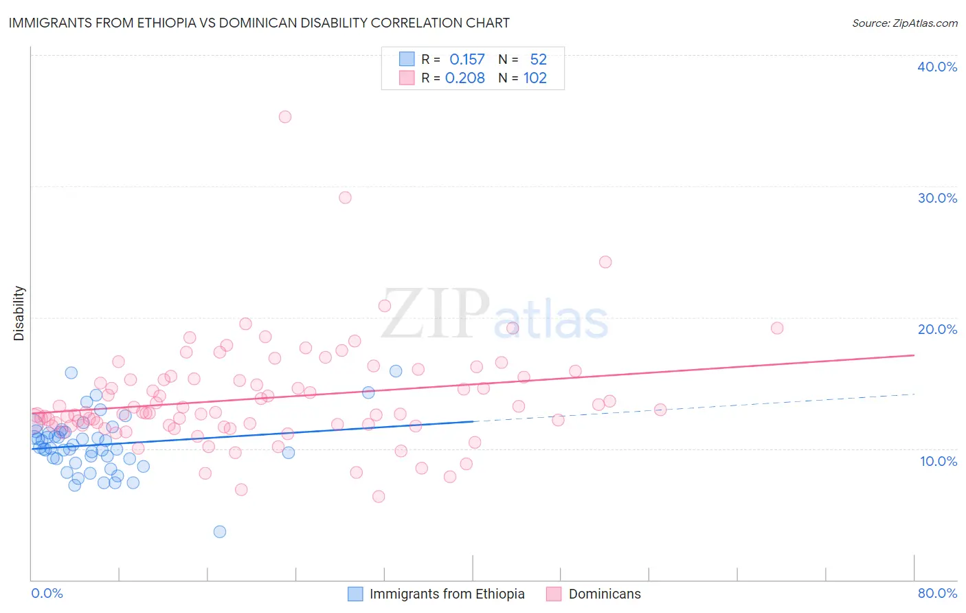 Immigrants from Ethiopia vs Dominican Disability